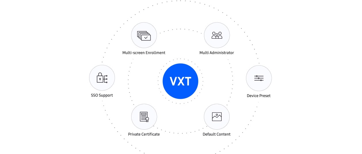 Logo VXT dikelilingi oleh berbagai fitur yang berfokus pada perusahaan seperti dukungan SSO, pendaftaran multi-layar, multi administrator, preset perangkat, sertifikat pribadi, dan konten default.