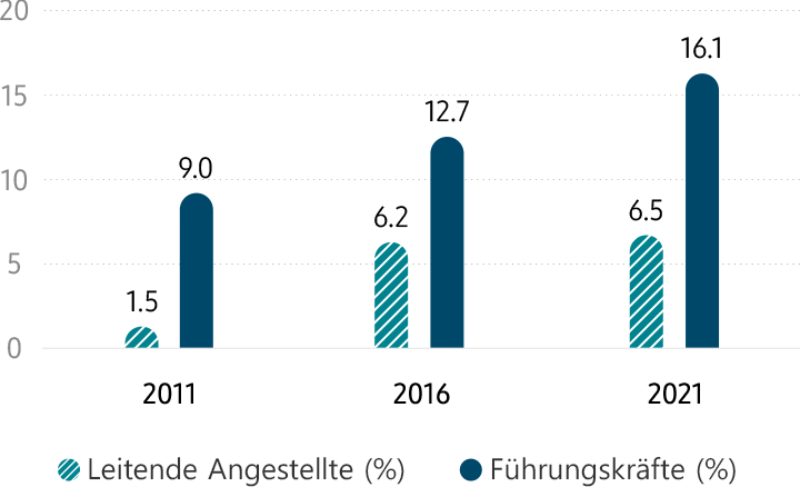 Frauen bei Samsung (nach Führungspositionen) Executives (%) 2011 1,5% / 2016 6,2% / 2021 6,5%, Managers (%) 2011 9,0% / 2016 12,7% / 2021 16,1%. Die Quote der weiblichen Führungskräfte und Manager ist von 2011 bis 2021 gestiegen.