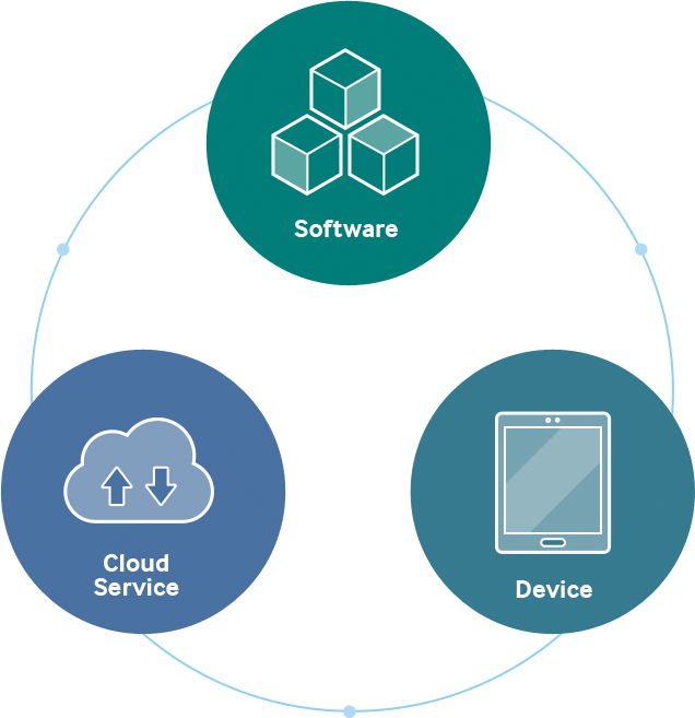 Software, Device, Cloud Service