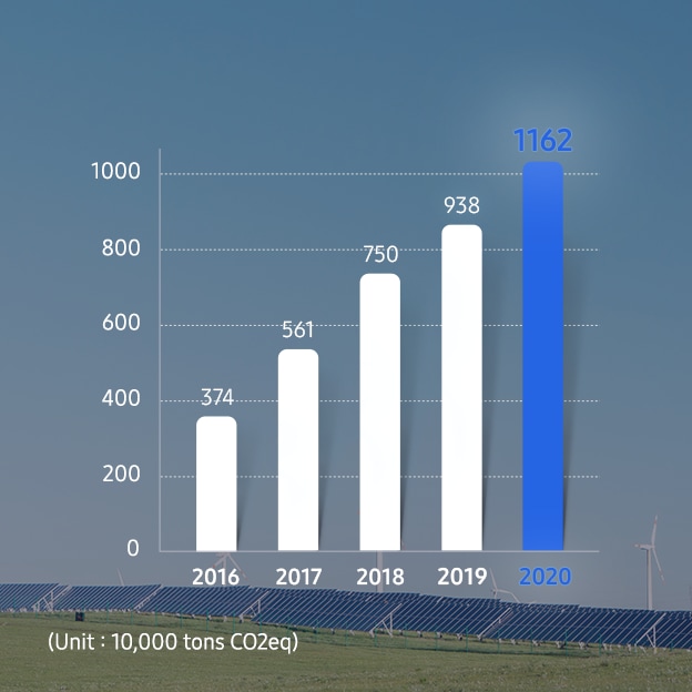 Estado de gases fluorados acumulados en las plantas de Samsung en Corea y reducción de las emisiones de gases con efecto invernadero en 2020