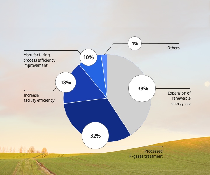 Estado de gases fluorados acumulados en las plantas de Samsung en Corea y reducción de las emisiones de gases con efecto invernadero en 2020