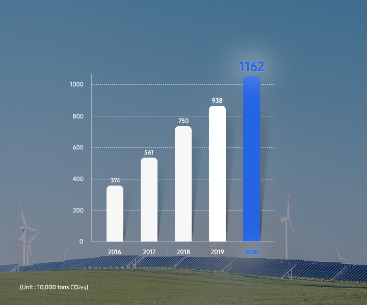 Estado de gases fluorados acumulados en las plantas de Samsung en Corea y reducción de las emisiones de gases con efecto invernadero en 2020