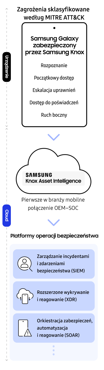 Diagram ilustrujący, w jaki sposób działania zagrożeń mobilnych wykrywane na urządzeniach Samsung Galaxy są mapowane do MITRE ATT&CK, przetwarzane przez Knox Asset Intelligence, a następnie przekazywane do platform SecOps w celu wzmocnienia monitorowania, wykrywania oraz automatyzacji reakcji