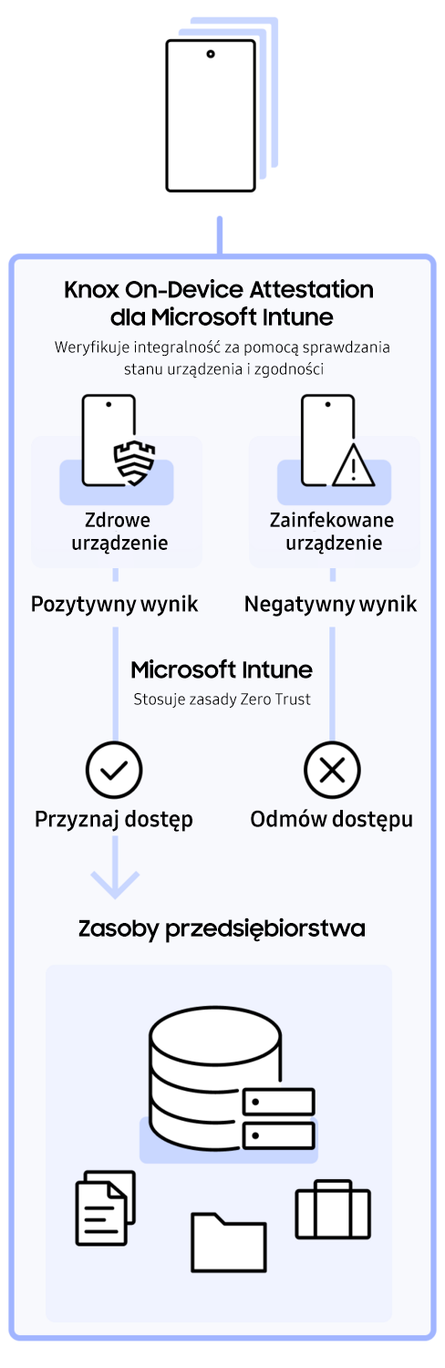 A diagram of the Samsung Knox On-Device Attestation for Microsoft Intune workflow, where verified healthy devices are granted access to enterprise resources, while compromised devices are denied. Diagram przedstawiający przebieg atestacji Samsung Knox dla Microsoft Intune, w którym zweryfikowane, zdrowe urządzenia otrzymują dostęp do zasobów firmowych, a urządzenia naruszone — są go pozbawiane