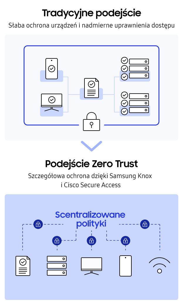 Diagram porównujący dwa modele bezpieczeństwa: w tradycyjnym podejściu wszystkie urządzenia są ograniczone do jednej, zabezpieczonej sieci, natomiast podejście Zero Zaufania chroni zasoby i punkty końcowe indywidualnie, w oparciu o scentralizowane zasad
