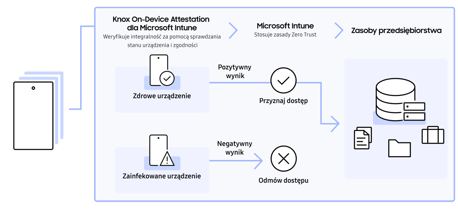 A diagram of the Samsung Knox On-Device Attestation for Microsoft Intune workflow, where verified healthy devices are granted access to enterprise resources, while compromised devices are denied. Diagram przedstawiający przebieg atestacji Samsung Knox dla Microsoft Intune, w którym zweryfikowane, zdrowe urządzenia otrzymują dostęp do zasobów firmowych, a urządzenia naruszone — są go pozbawiane